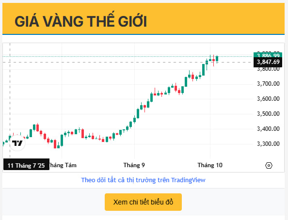 Phân tích giá vàng thế giới tuần 6/10 – 12/10/2025: Vàng hướng mốc 4.000 USD/ounce