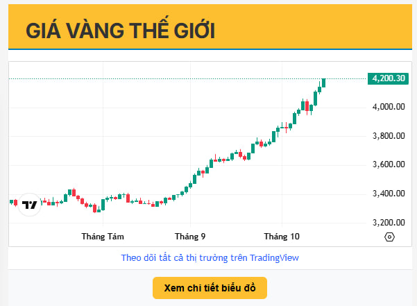 VÀNG VỠ MỐC 4.200 USD/oz: GIÁ VÀNG THẾ GIỚI LẬP ĐỈNH LỊCH SỬ, NHÀ ĐẦU TƯ “CHOÁNG VÁNG”!